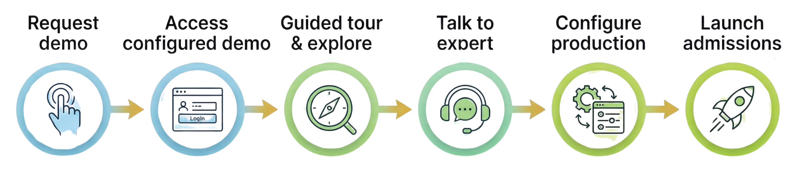 Adoption journey steps: Request demo, Access configured demo, Guided tour & explore, Talk to expert, Configure production, Launch admissions